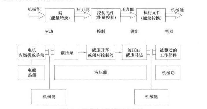 液壓系統(tǒng)中的能量轉(zhuǎn)化方式